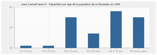 Répartition par âge de la population de Le Monestier en 1999